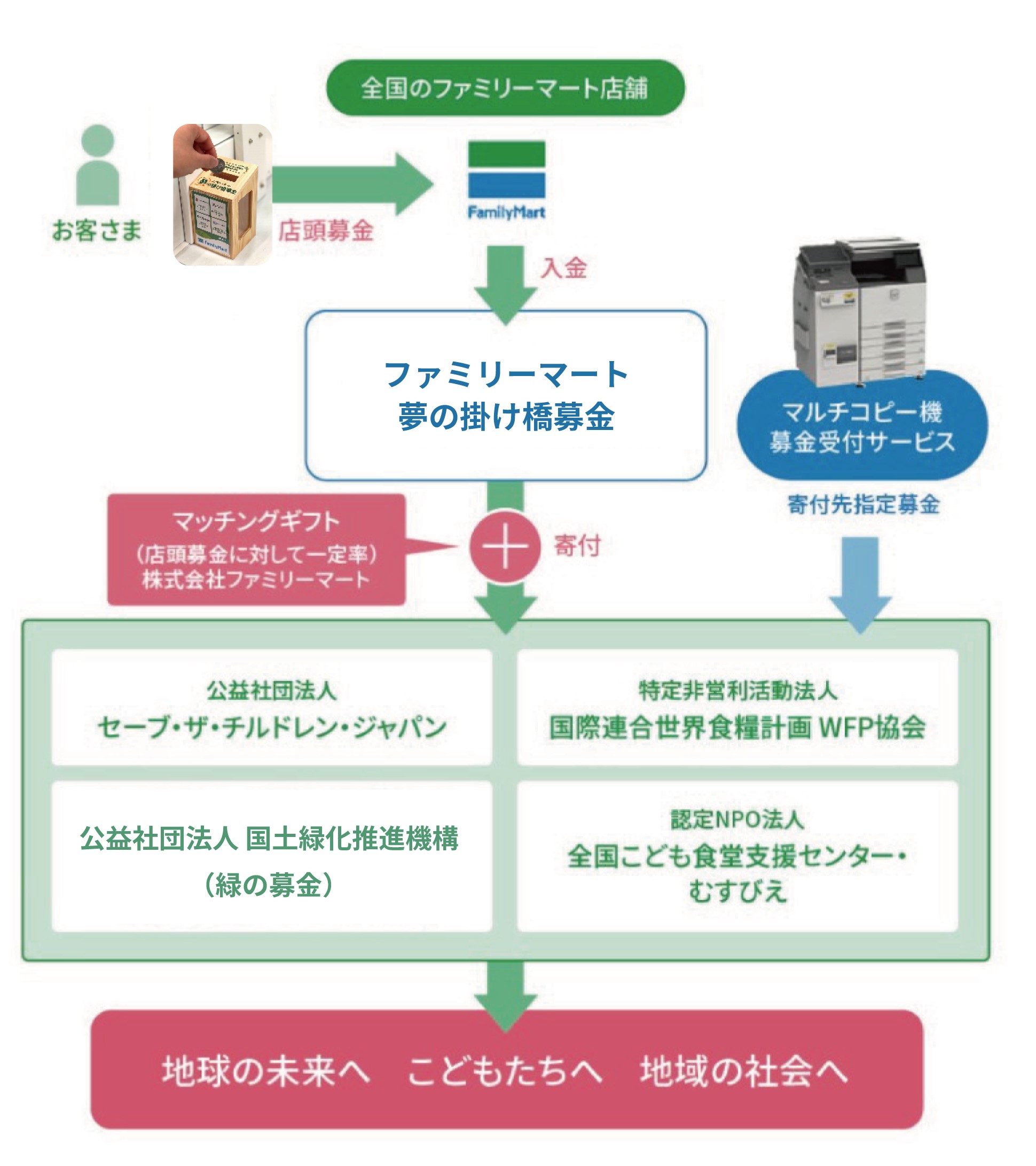 ファミリーマート夢の掛け橋募金はお客様の善意からお預かりした募金です。全国のファミリーマート店舗で集まった募金は当社の企業寄付（マッチングギフト）と合わせて、NGO、NPOに寄付されます。