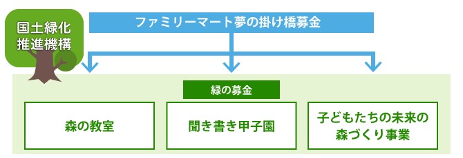 「ファミリーマート夢の掛け橋募金」を通じて、緑の募金・聞き書き甲子園・子どもたちの未来の森づくり事業への支援を行っています