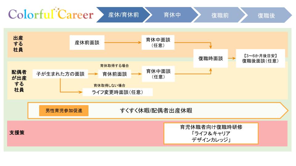 カラフルキャリアと題した育児との両立支援についてあらわした図です。 女性社員は産休前、育休中、復職時、復職後3～6か月を目安とした上司との面談を実施しています。 男性社員についても、子が産まれたタイミング、育休前、育休中、復職時やライフ変更時に面談を実施します。 支援策として、保活コンシェルジュや復職前後に受講するライフ＆キャリアデザインカレッジがあります。 働くママのつながりとして、ファミママコミュニティがあります。