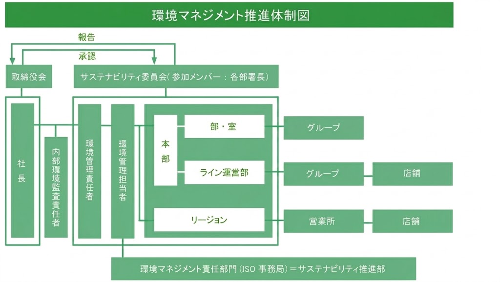 環境マネジメント推進体制図