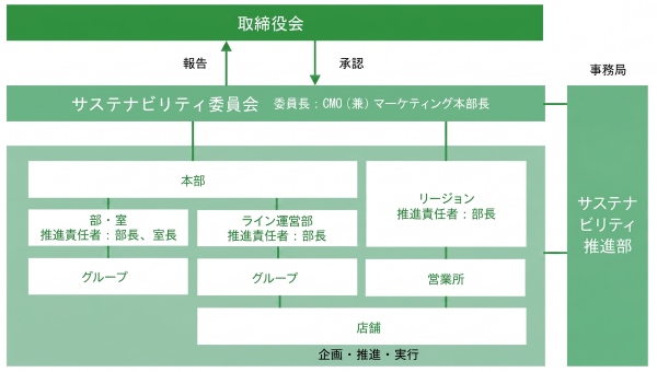 サステナビリティ委員会は、CMO兼マーケティング本部長を委員長、サステナビリティ推進部を事務局として運営されています。サステナビリティ委員会で審議した内容は、取締役会、経営会議に報告し、承認を受けます。サステナビリティ委員会のもと、各部門や分科会が企画、推進、実行を担い、それぞれの業務を通じて具体的なサステナビリティ活動を展開しています。