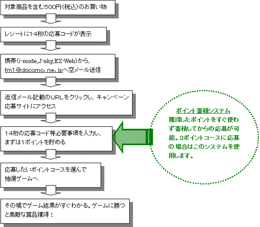 【応募の流れ】