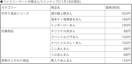 ファミリーマート中華まんラインナップ(11月18日現在)