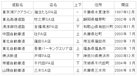 東日本高速道路内にファミリーマート登場 12月22日 金 Sa Pa内に５店舗オープン ニュースリリース ファミリーマート