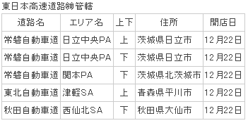 東日本高速道路内にファミリーマート登場 12月22日 金 Sa Pa内に５店舗オープン ニュースリリース ファミリーマート