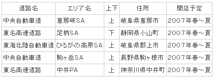 東日本高速道路内にファミリーマート登場 12月22日 金 Sa Pa内に５店舗オープン ニュースリリース ファミリーマート