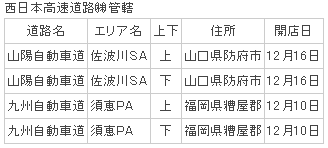 東日本高速道路内にファミリーマート登場 12月22日 金 Sa Pa内に５店舗オープン ニュースリリース ファミリーマート