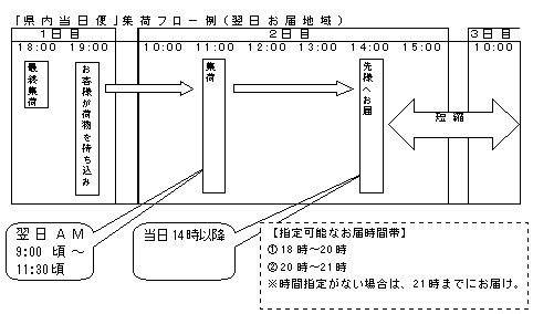 ヤマト 9時便