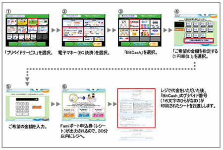 「Famiポート」での「BitCash」購入方法(イメージ)