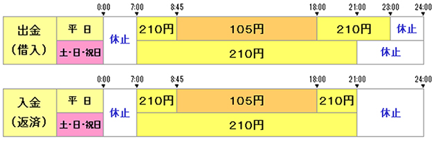 七 十 七 銀行 手数料