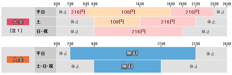 ファミマ ゆうちょ 手数料